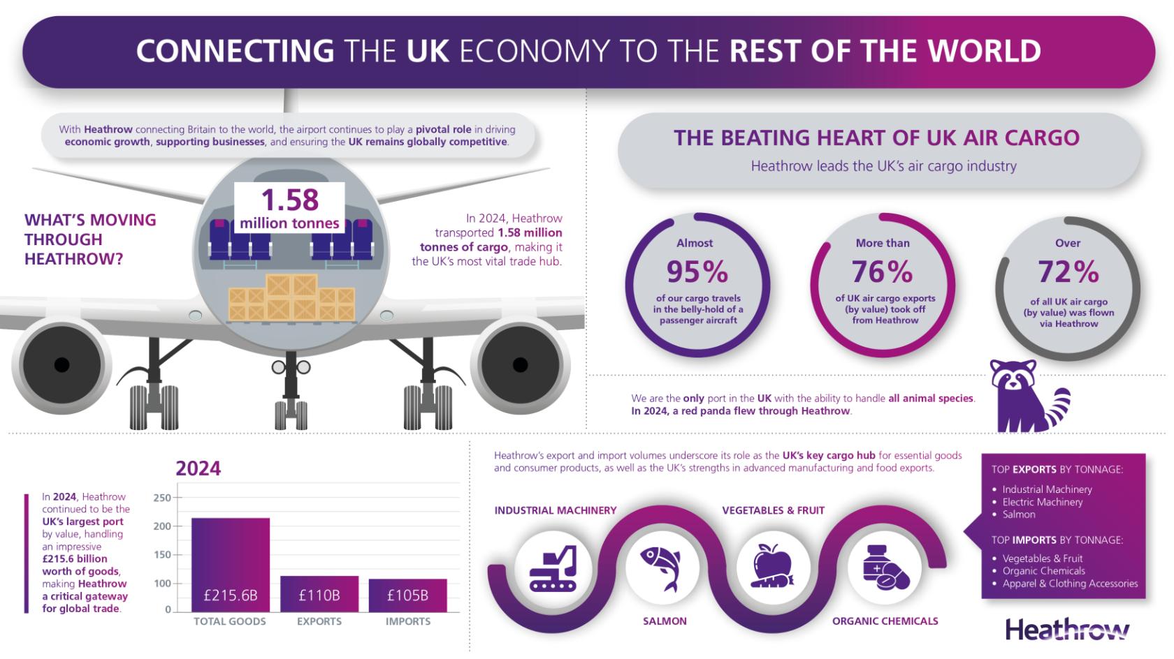 Heathrow’s year in cargo 2024