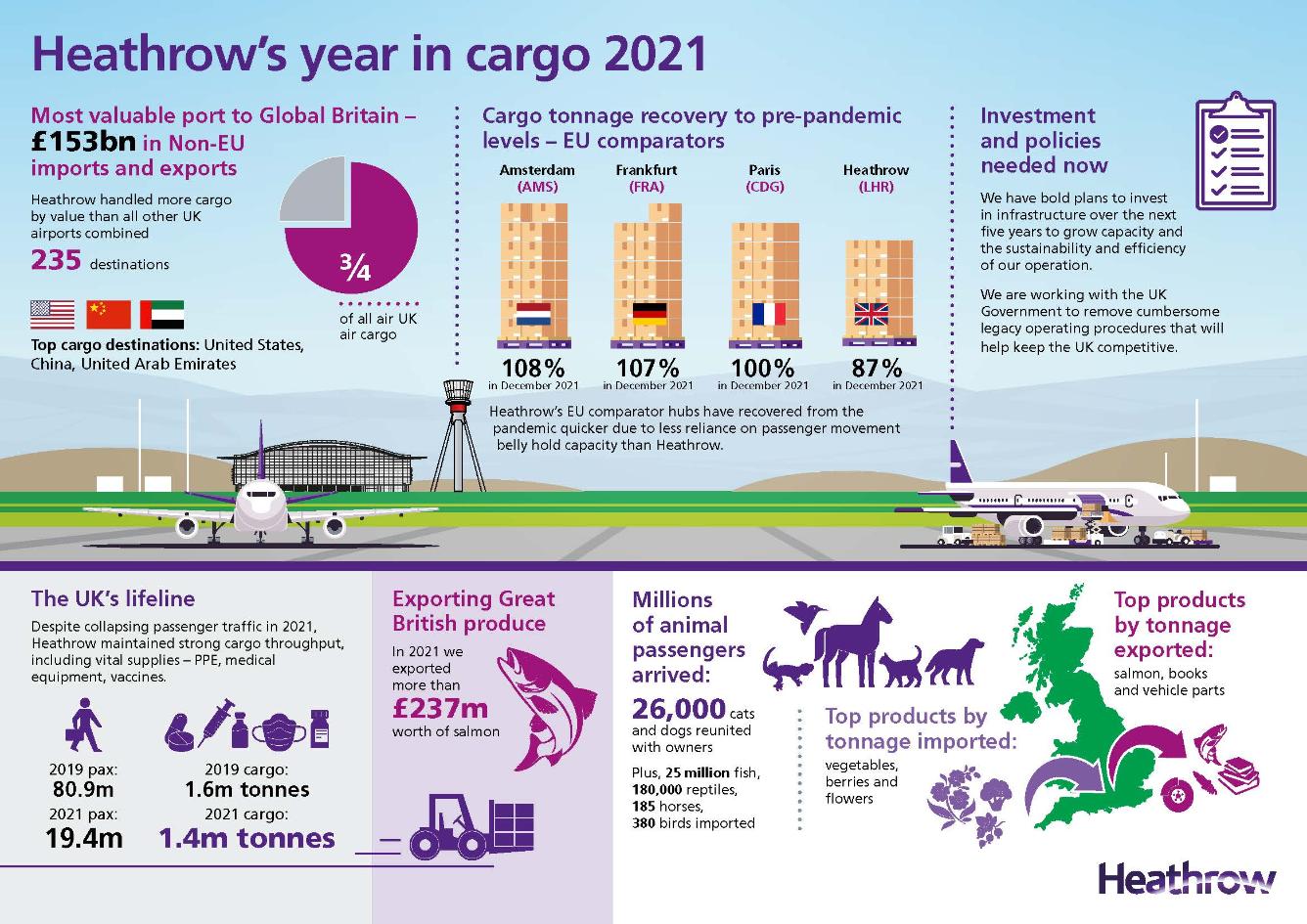 Cargo Heathrow
