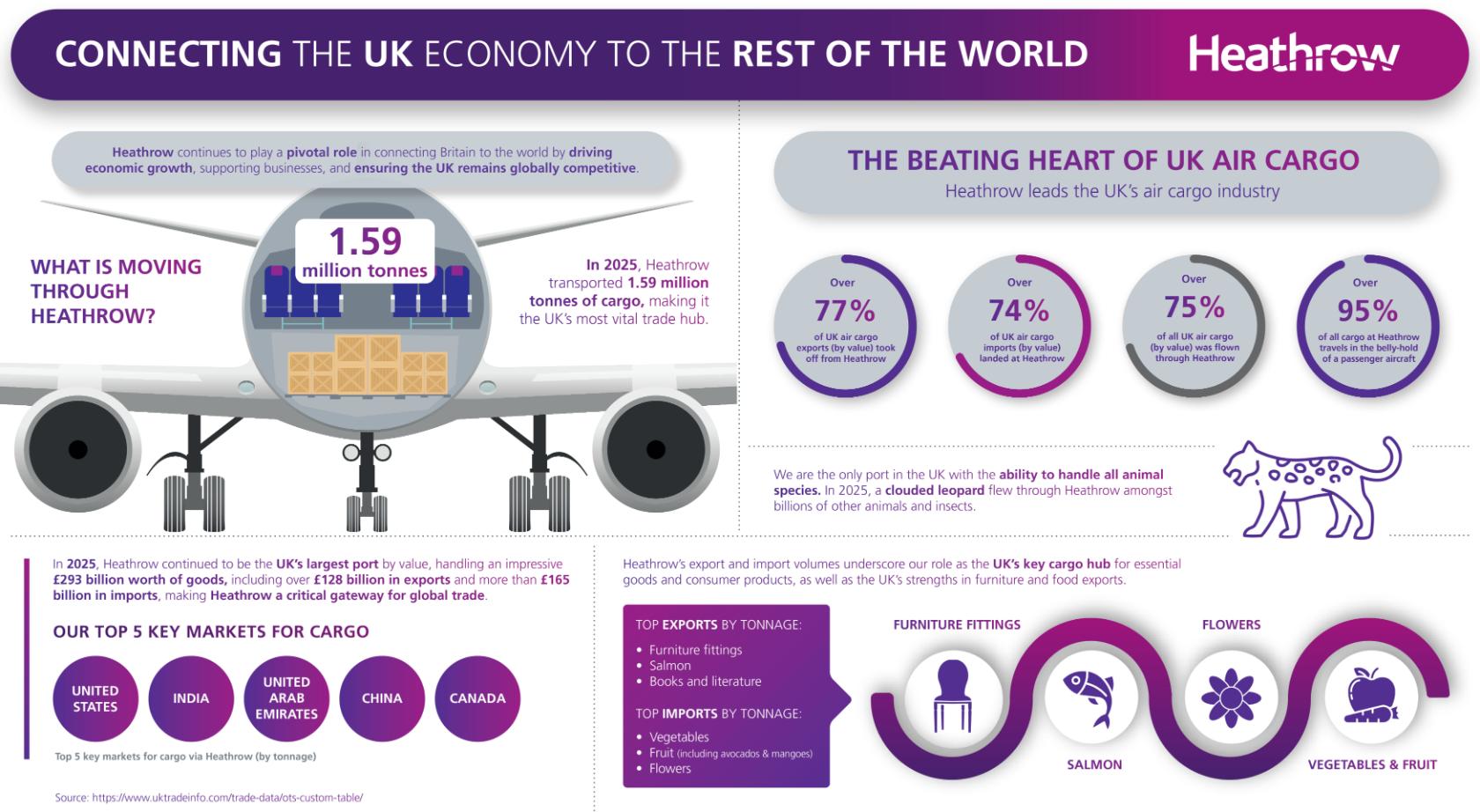 Heathrow’s year in cargo 2024