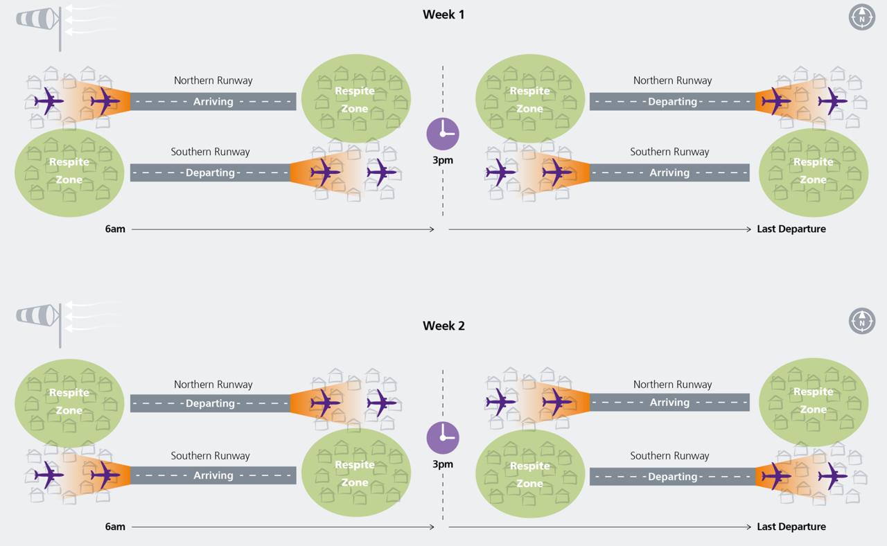 Proposed easterly operations with runway alternation