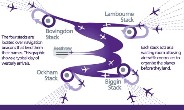Heathrow's holding stacks