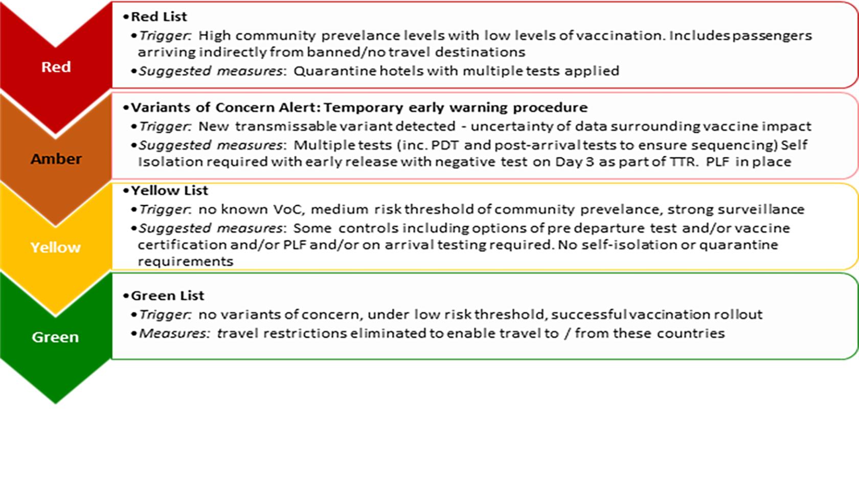 Four tier traffic light system